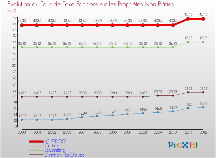 Evolution du taux de la taxe foncière sur les immeubles et terrains non batis pour LOSTROFF et les communes proches de 2000 à 2012 Comparaison des taux de la taxe foncière sur les immeubles et terrains non batis pour LOSTROFF et les communes voisines de 2000 à 2012