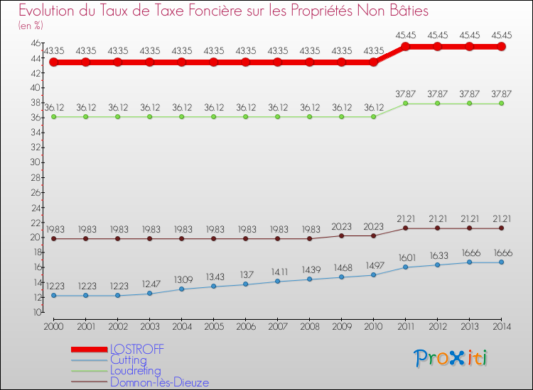 Evolution du taux de la taxe foncière sur les immeubles et terrains non batis pour LOSTROFF et les communes proches de 2000 à 2014 Comparaison des taux de la taxe foncière sur les immeubles et terrains non batis pour LOSTROFF et les communes voisines de 2000 à 2014