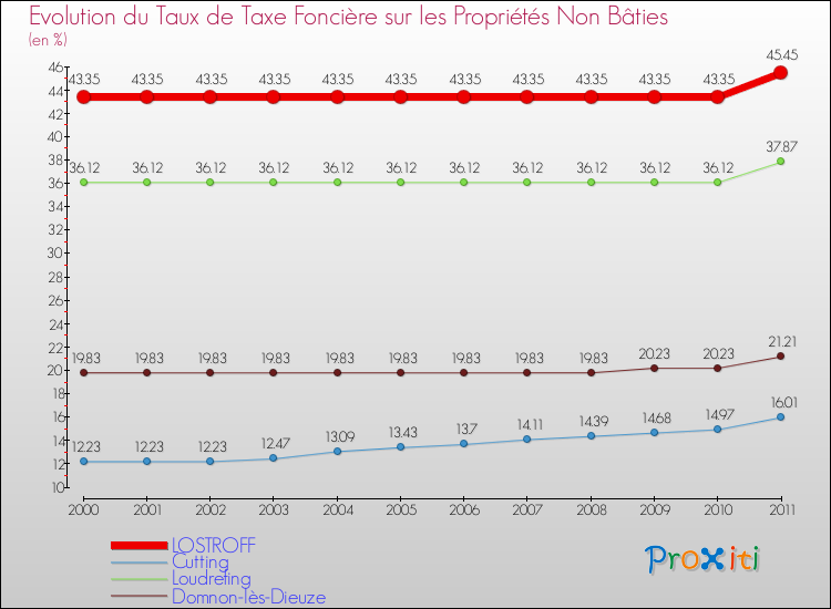 Evolution du taux de la taxe foncière sur les immeubles et terrains non batis pour LOSTROFF et les communes proches Comparaison des taux de la taxe foncière sur les immeubles et terrains non batis pour LOSTROFF et les communes voisines