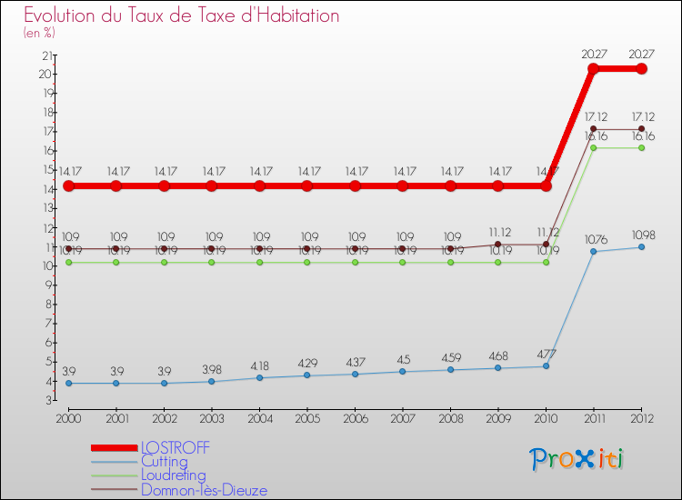 Evolution du taux de la taxe d'habitation pour LOSTROFF et les communes proches Comparaison des taux de la taxe d'habitation pour LOSTROFF et les communes voisines