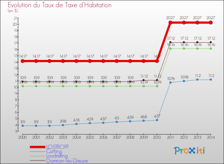 Evolution du taux de la taxe d'habitation pour LOSTROFF et les communes proches de 2000 à 2014 Comparaison des taux de la taxe d'habitation pour LOSTROFF et les communes voisines de 2000 à 2014