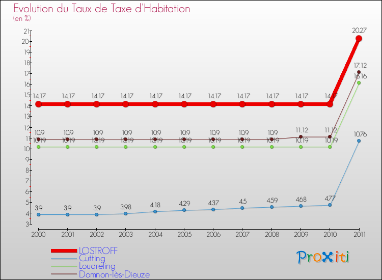 Evolution du taux de la taxe d'habitation pour LOSTROFF et les communes proches Comparaison des taux de la taxe d'habitation pour LOSTROFF et les communes voisines