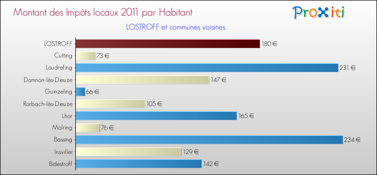 Montant des impôts locaux par Habitant pour LOSTROFF et les communes proches Comparaison des impôts locaux par habitant pour LOSTROFF et les communes voisines