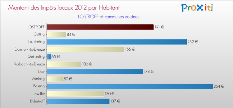 Montant des impôts locaux par Habitant pour LOSTROFF et les communes proches Comparaison des impôts locaux par habitant pour LOSTROFF et les communes voisines