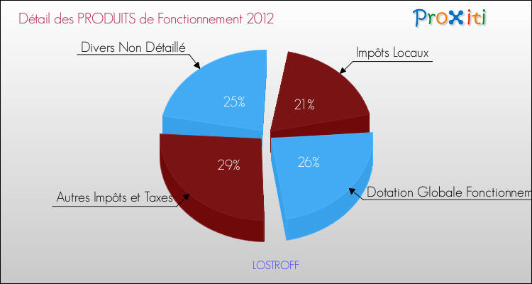 Décomposition du Budget de Fonctionnement 2012 de la commune de LOSTROFF Budget de Fonctionnement 2012 pour la commune de LOSTROFF