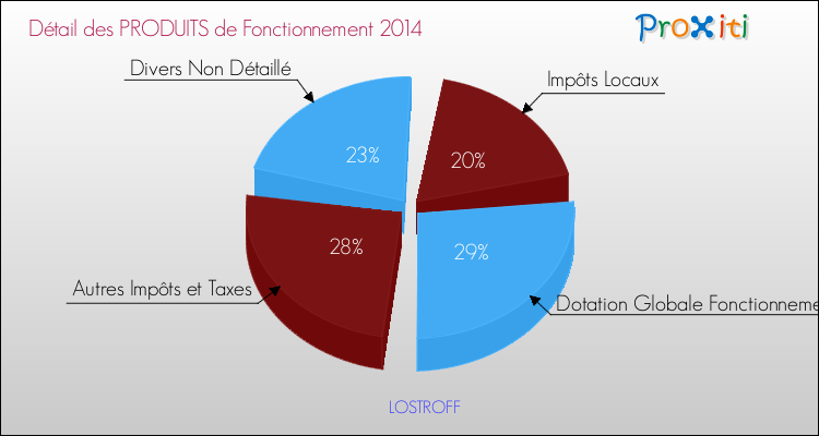 Décomposition du Budget de Fonctionnement 2014 de la commune de LOSTROFF Budget de Fonctionnement 2014 pour la commune de LOSTROFF