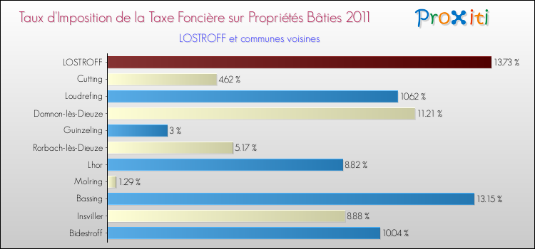 Taux d'imposition de la taxe foncière sur le bati 2011 pour LOSTROFF et les communes proches Comparaison des taux d'imposition de la taxe foncière sur le bati 2011 pour LOSTROFF et les communes voisines
