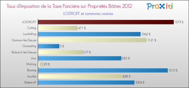 Taux d'imposition de la taxe foncière sur le bati 2012 pour LOSTROFF et les communes proches Comparaison des taux d'imposition de la taxe foncière sur le bati 2012 pour LOSTROFF et les communes voisines