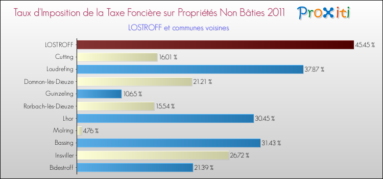 Taux d'imposition de la taxe foncière sur les immeubles et terrains non batis 2011 pour LOSTROFF et les communes proches Comparaison des taux d'imposition de la taxe foncière sur les immeubles et terrains non batis 2011 pour LOSTROFF et les communes voisines