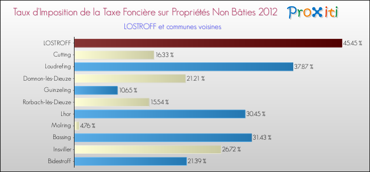 Taux d'imposition de la taxe foncière sur les immeubles et terrains non batis 2012 pour LOSTROFF et les communes proches Comparaison des taux d'imposition de la taxe foncière sur les immeubles et terrains non batis 2012 pour LOSTROFF et les communes voisines