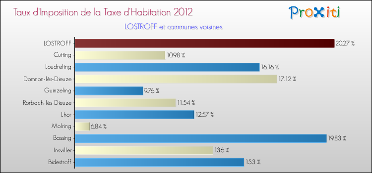 Taux d'imposition de la taxe d'habitation 2012 pour LOSTROFF et les communes proches Comparaison des taux d'imposition de la taxe d'habitation 2012 pour LOSTROFF et les communes voisines