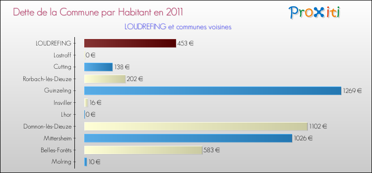 Dette par habitant de la commune en 2011 pour LOUDREFING et les communes proches Comparaison de la dette par habitant de la commune en 2011 pour LOUDREFING et les communes voisines