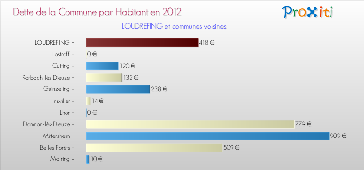 Dette par habitant de la commune en 2012 pour LOUDREFING et les communes proches Comparaison de la dette par habitant de la commune en 2012 pour LOUDREFING et les communes voisines