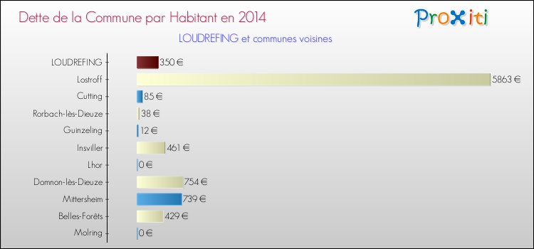 Dette par habitant de la commune en 2014 pour LOUDREFING et les communes proches Comparaison de la dette par habitant de la commune en 2014 pour LOUDREFING et les communes voisines