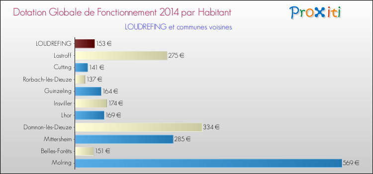 Montant des dotations globales de fonctionnement DGF par Habitant pour LOUDREFING et les communes proches en 2014. Comparaison des des dotations globales de fonctionnement DGF par habitant pour LOUDREFING et les communes voisines en 2014.