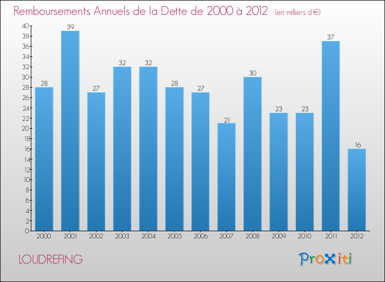 Evolution de l'annuité de la dette pour la commune de LOUDREFING de 2000 à 2012 Annuités de la dette pour LOUDREFING de 2000 à 2012
