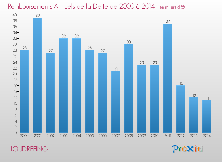 Evolution de l'annuité de la dette pour la commune de LOUDREFING de 2000 à 2014 Annuités de la dette pour LOUDREFING de 2000 à 2014