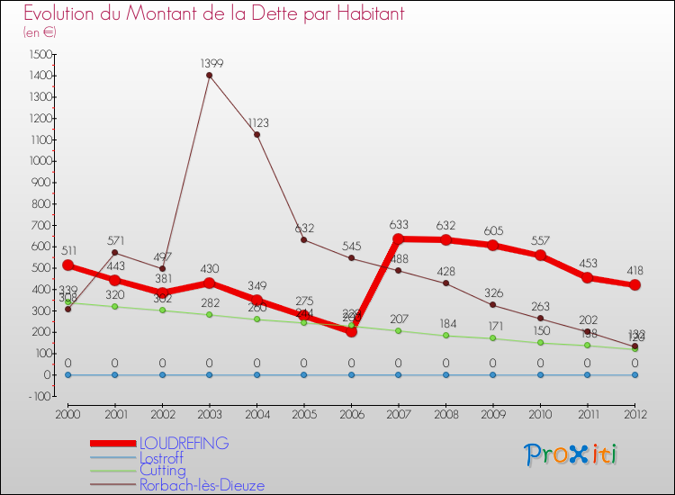 Evolution de la dette par habitant pour la commune de LOUDREFING et les communes proches de 2000 à 2012 Comparaison de la dette par habitant pour LOUDREFING et les communes voisines de 2000 à 2012