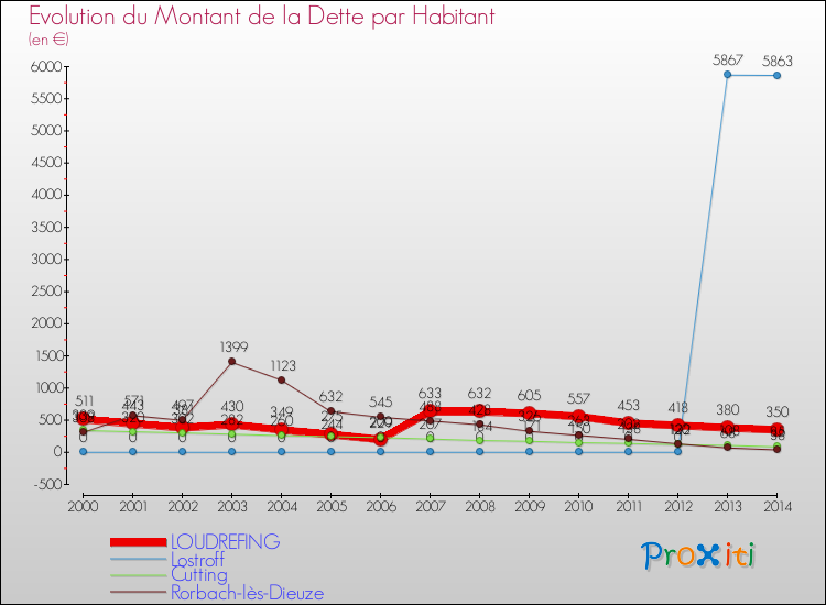 Evolution de la dette par habitant pour la commune de LOUDREFING et les communes proches de 2000 à 2014 Comparaison de la dette par habitant pour LOUDREFING et les communes voisines de 2000 à 2014