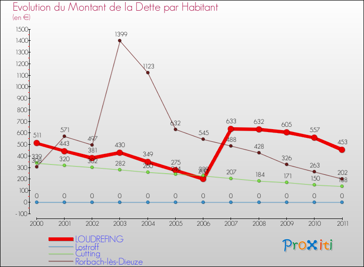 Evolution de la dette par habitant pour la commune de LOUDREFING et les communes proches Comparaison de la dette par habitant pour LOUDREFING et les communes voisines