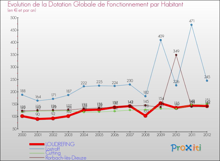 Evolution et montant de la dotation globale de fonctionnement par Habitant pour LOUDREFING et les communes proches Comparaison des dotations globales de fonctionnement par habitant pour LOUDREFING et les communes voisines