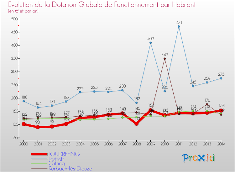 Evolution et montant de la dotation globale de fonctionnement par Habitant pour LOUDREFING et les communes proches de 2000 à 2014. Comparaison des dotations globales de fonctionnement par habitant pour LOUDREFING et les communes voisines de 2000 à 2014.