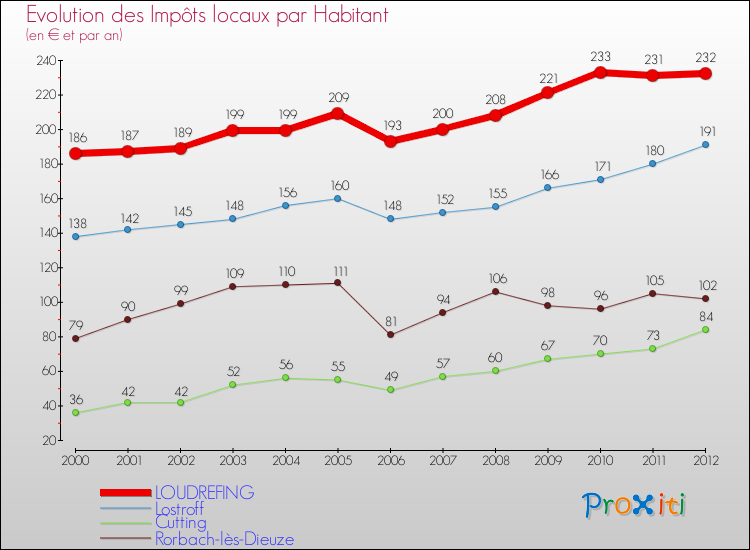 Evolution et montant des impôts locaux par Habitant pour LOUDREFING et les communes proches Comparaison des impôts locaux par habitant pour LOUDREFING et les communes voisines