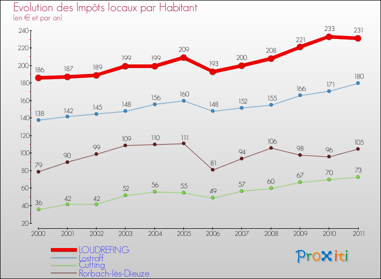 Evolution et montant des impôts locaux par Habitant pour LOUDREFING et les communes proches Comparaison des impôts locaux par habitant pour LOUDREFING et les communes voisines