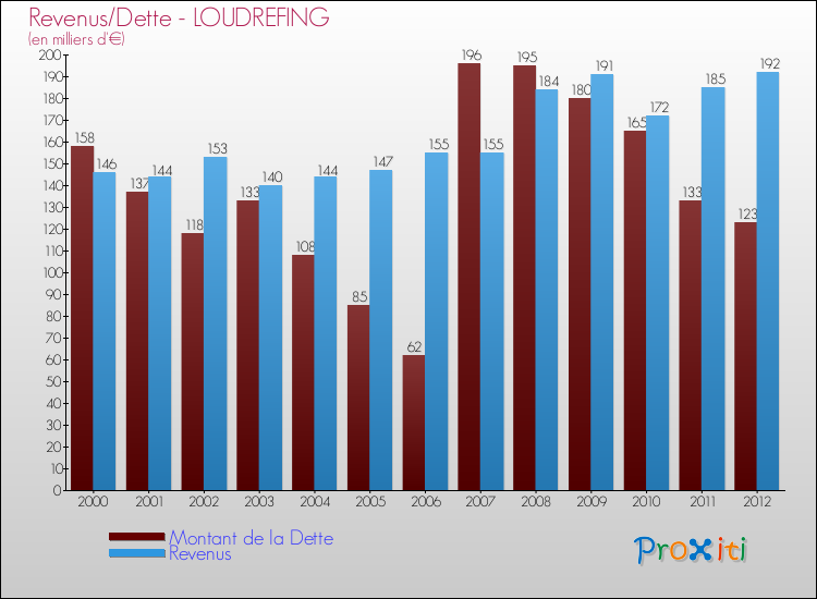 Evolution comparée de la dette et des revenus pour la commune de LOUDREFING de 2000 à 2012 Comparaison de la dette et des revenus pour LOUDREFING de 2000 à 2012