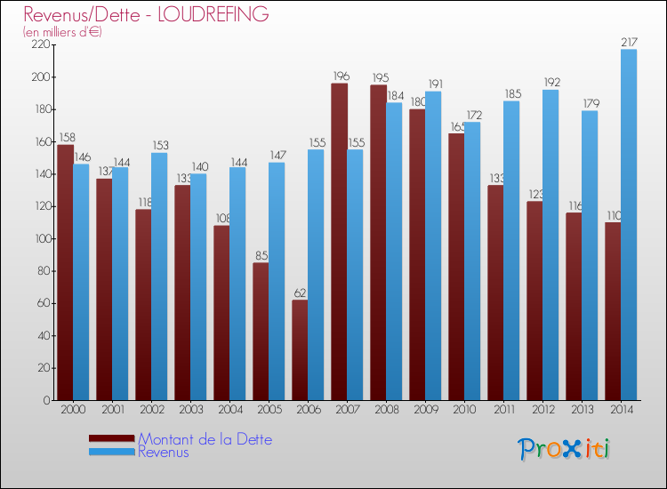 Evolution comparée de la dette et des revenus pour la commune de LOUDREFING de 2000 à 2014 Comparaison de la dette et des revenus pour LOUDREFING de 2000 à 2014