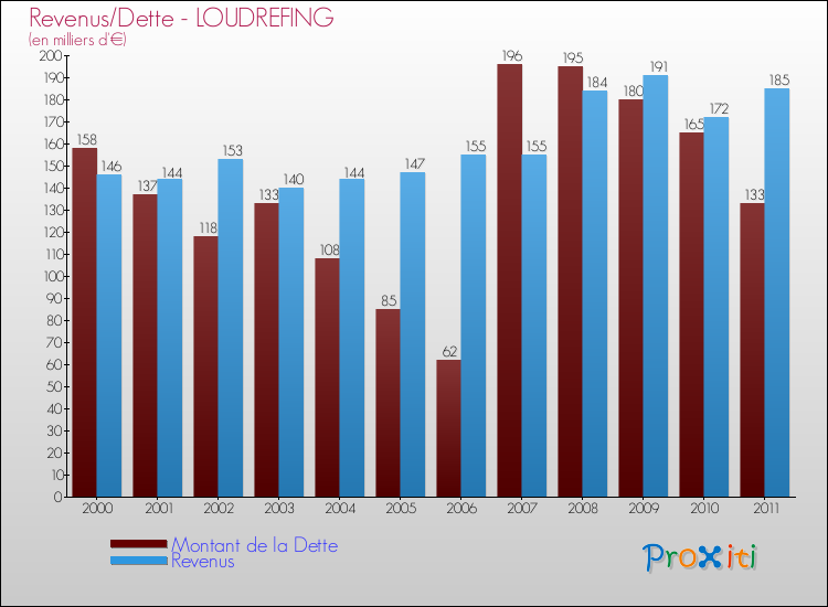 Evolution comparée de la dette et des revenus pour la commune de LOUDREFING de 2000 à 2011 Comparaison de la dette et des revenus pour LOUDREFING de 2000 à 2011