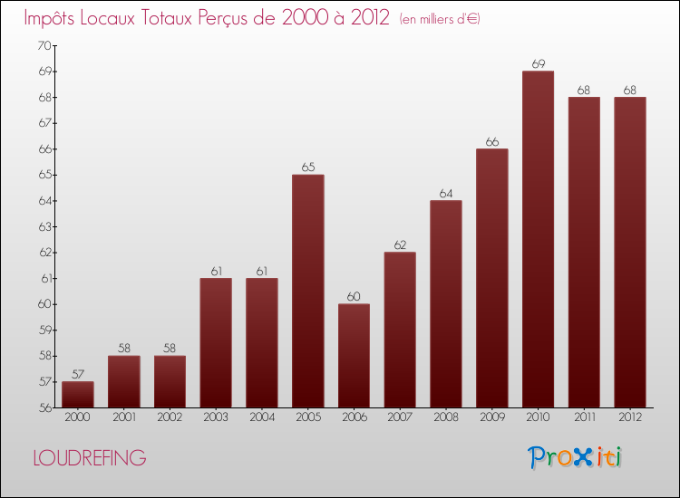 Evolution des Impôts Locaux pour la commune de LOUDREFING de 2000 à 2012 Evolution des Impôts Locaux pour LOUDREFING de 2000 à 2012