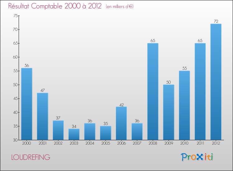 Evolution du résultat comptable pour la commune de LOUDREFING de 2000 à 2012 Evolution du résultat comptable pour LOUDREFING de 2000 à 2012