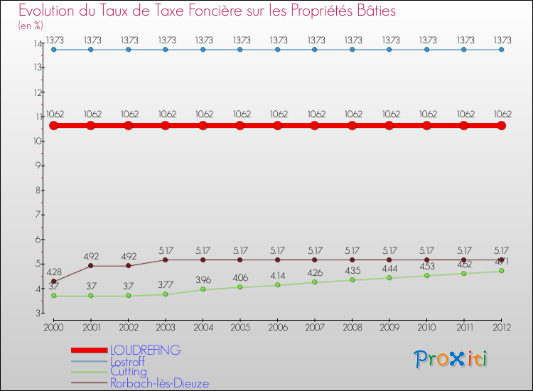 Evolution du taux de la taxe foncière sur le bati pour LOUDREFING et les communes proches de 2000 à 2012 Comparaison des taux de taxe foncière sur le bati pour LOUDREFING et les communes voisines de 2000 à 2012