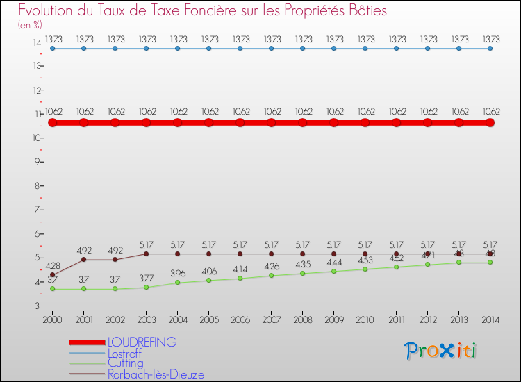 Evolution du taux de la taxe foncière sur le bati pour LOUDREFING et les communes proches de 2000 à 2014 Comparaison des taux de taxe foncière sur le bati pour LOUDREFING et les communes voisines de 2000 à 2014