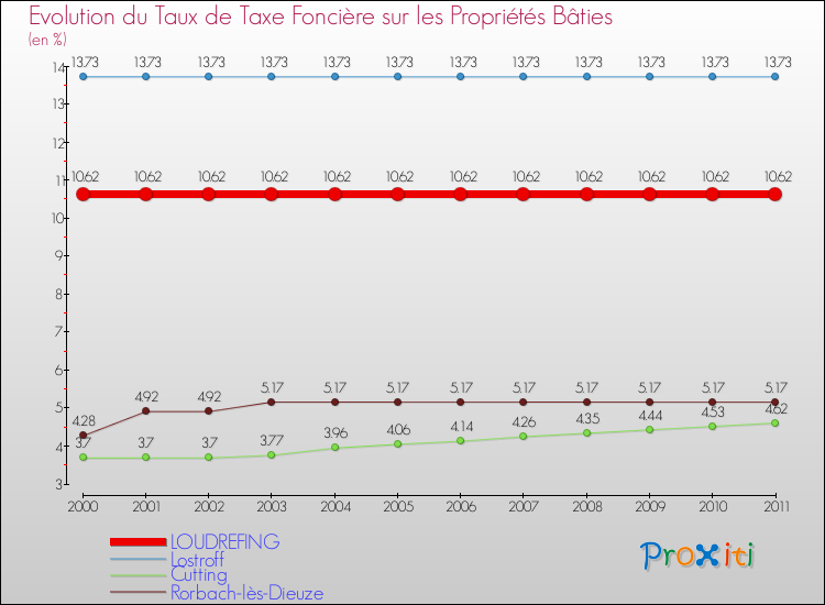 Evolution du taux de la taxe foncière sur le bati pour LOUDREFING et les communes proches Comparaison des taux de taxe foncière sur le bati pour LOUDREFING et les communes voisines
