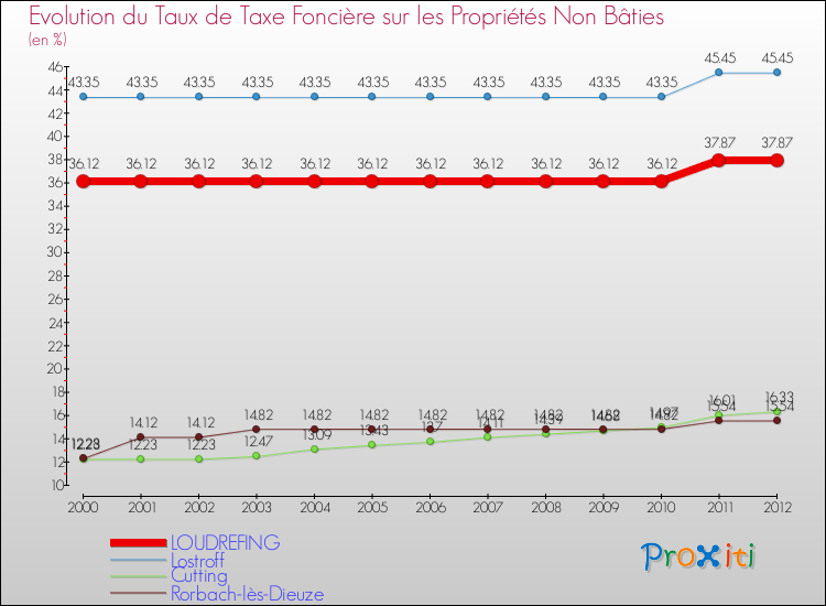Evolution du taux de la taxe foncière sur les immeubles et terrains non batis pour LOUDREFING et les communes proches de 2000 à 2012 Comparaison des taux de la taxe foncière sur les immeubles et terrains non batis pour LOUDREFING et les communes voisines de 2000 à 2012