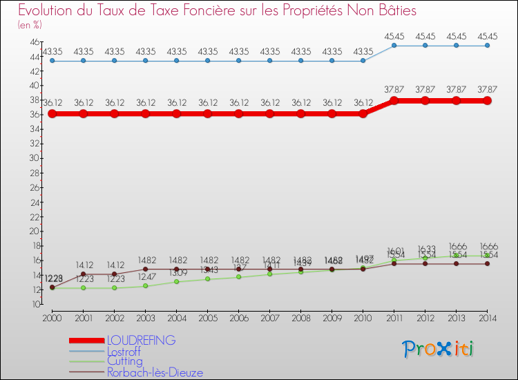 Evolution du taux de la taxe foncière sur les immeubles et terrains non batis pour LOUDREFING et les communes proches de 2000 à 2014 Comparaison des taux de la taxe foncière sur les immeubles et terrains non batis pour LOUDREFING et les communes voisines de 2000 à 2014