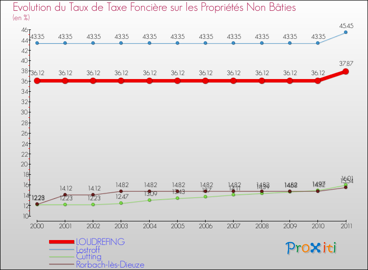 Evolution du taux de la taxe foncière sur les immeubles et terrains non batis pour LOUDREFING et les communes proches Comparaison des taux de la taxe foncière sur les immeubles et terrains non batis pour LOUDREFING et les communes voisines