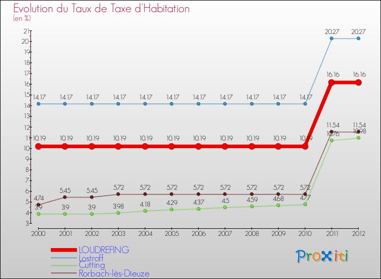 Evolution du taux de la taxe d'habitation pour LOUDREFING et les communes proches Comparaison des taux de la taxe d'habitation pour LOUDREFING et les communes voisines