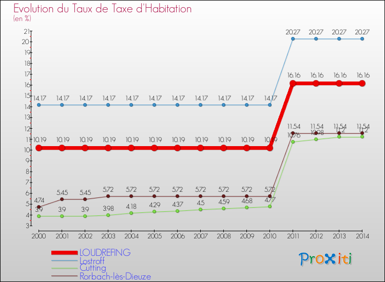 Evolution du taux de la taxe d'habitation pour LOUDREFING et les communes proches de 2000 à 2014 Comparaison des taux de la taxe d'habitation pour LOUDREFING et les communes voisines de 2000 à 2014
