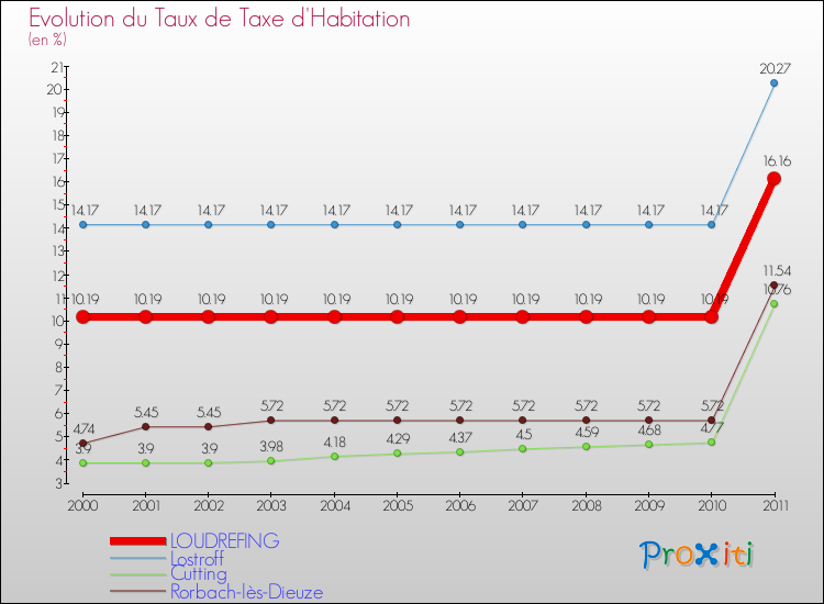 Evolution du taux de la taxe d'habitation pour LOUDREFING et les communes proches Comparaison des taux de la taxe d'habitation pour LOUDREFING et les communes voisines