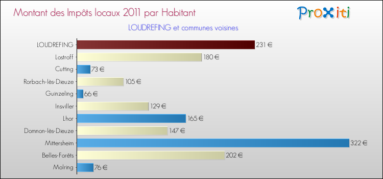 Montant des impôts locaux par Habitant pour LOUDREFING et les communes proches Comparaison des impôts locaux par habitant pour LOUDREFING et les communes voisines