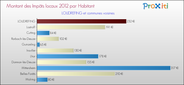 Montant des impôts locaux par Habitant pour LOUDREFING et les communes proches Comparaison des impôts locaux par habitant pour LOUDREFING et les communes voisines