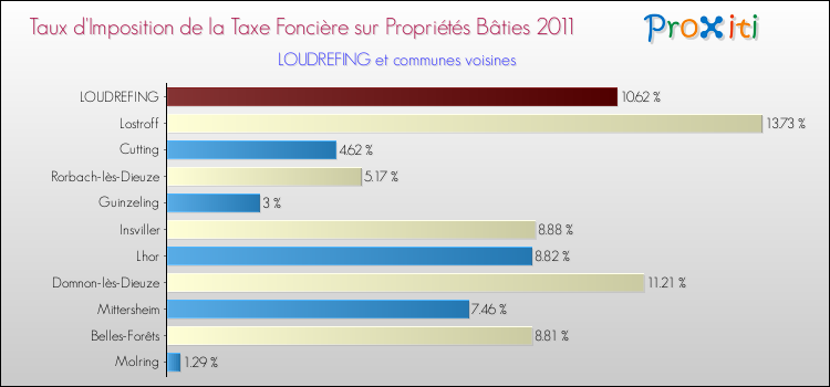 Taux d'imposition de la taxe foncière sur le bati 2011 pour LOUDREFING et les communes proches Comparaison des taux d'imposition de la taxe foncière sur le bati 2011 pour LOUDREFING et les communes voisines