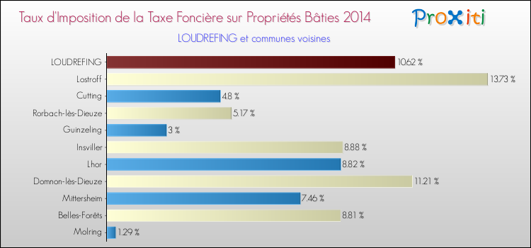 Taux d'imposition de la taxe foncière sur le bati 2014 pour LOUDREFING et les communes proches Comparaison des taux d'imposition de la taxe foncière sur le bati 2014 pour LOUDREFING et les communes voisines