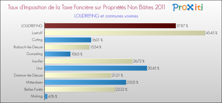 Taux d'imposition de la taxe foncière sur les immeubles et terrains non batis 2011 pour LOUDREFING et les communes proches Comparaison des taux d'imposition de la taxe foncière sur les immeubles et terrains non batis 2011 pour LOUDREFING et les communes voisines