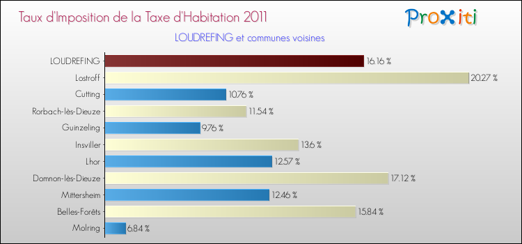 Taux d'imposition de la taxe d'habitation 2011 pour LOUDREFING et les communes proches Comparaison des taux d'imposition de la taxe d'habitation 2011 pour LOUDREFING et les communes voisines