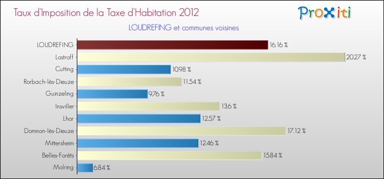 Taux d'imposition de la taxe d'habitation 2012 pour LOUDREFING et les communes proches Comparaison des taux d'imposition de la taxe d'habitation 2012 pour LOUDREFING et les communes voisines
