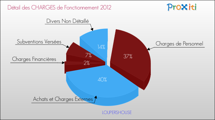 Décomposition des Charges de Fonctionnement 2012 de la commune de LOUPERSHOUSE Charges de Fonctionnement 2012 pour la commune de LOUPERSHOUSE